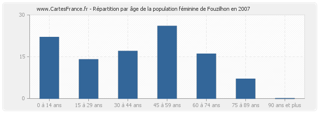 Répartition par âge de la population féminine de Fouzilhon en 2007