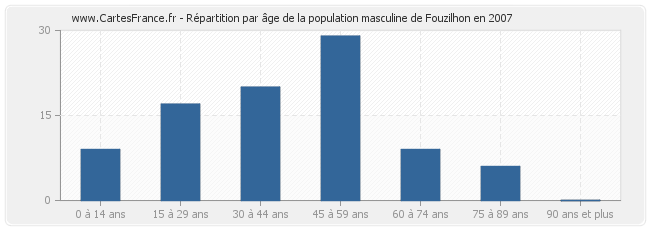 Répartition par âge de la population masculine de Fouzilhon en 2007