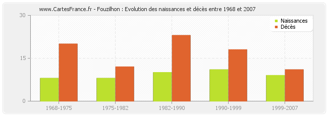 Fouzilhon : Evolution des naissances et décès entre 1968 et 2007