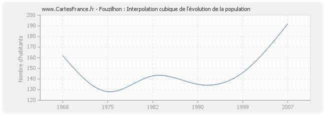 Fouzilhon : Interpolation cubique de l'évolution de la population