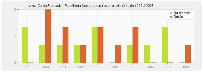 Fouzilhon : Nombre de naissances et décès de 1999 à 2008