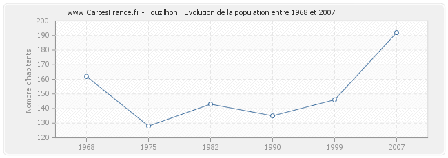 Population Fouzilhon