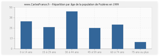 Répartition par âge de la population de Fozières en 1999