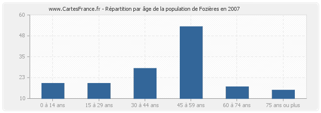 Répartition par âge de la population de Fozières en 2007