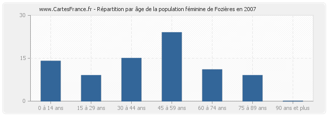 Répartition par âge de la population féminine de Fozières en 2007