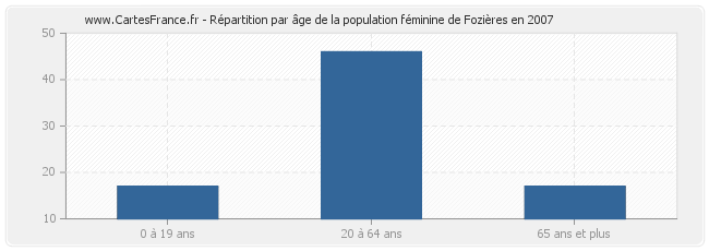 Répartition par âge de la population féminine de Fozières en 2007