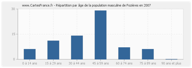 Répartition par âge de la population masculine de Fozières en 2007