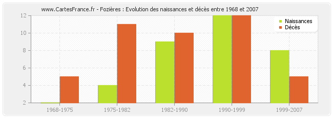 Fozières : Evolution des naissances et décès entre 1968 et 2007