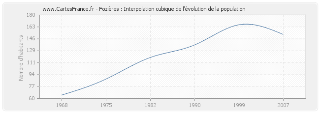 Fozières : Interpolation cubique de l'évolution de la population