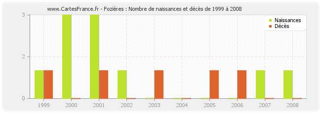 Fozières : Nombre de naissances et décès de 1999 à 2008