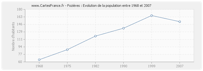 Population Fozières