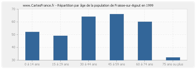 Répartition par âge de la population de Fraisse-sur-Agout en 1999