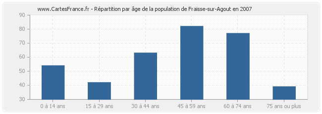 Répartition par âge de la population de Fraisse-sur-Agout en 2007