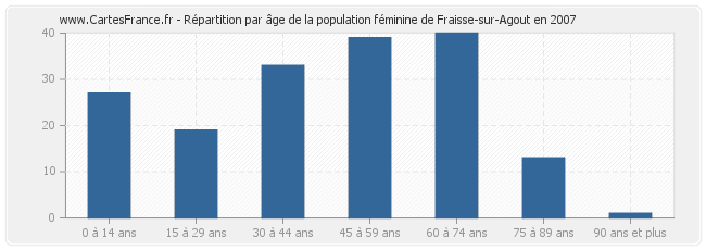 Répartition par âge de la population féminine de Fraisse-sur-Agout en 2007