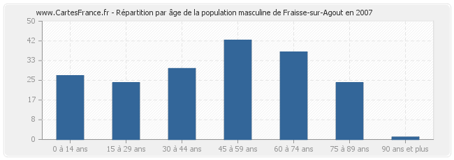 Répartition par âge de la population masculine de Fraisse-sur-Agout en 2007