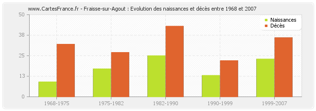 Fraisse-sur-Agout : Evolution des naissances et décès entre 1968 et 2007