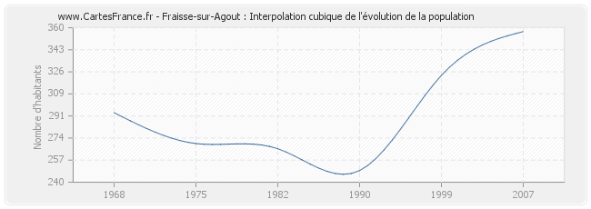 Fraisse-sur-Agout : Interpolation cubique de l'évolution de la population