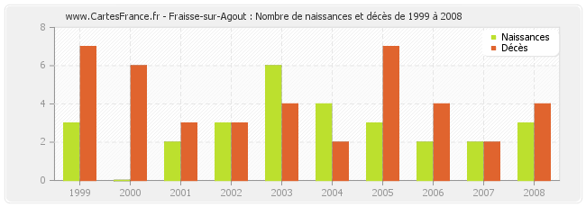 Fraisse-sur-Agout : Nombre de naissances et décès de 1999 à 2008