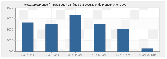 Répartition par âge de la population de Frontignan en 1999