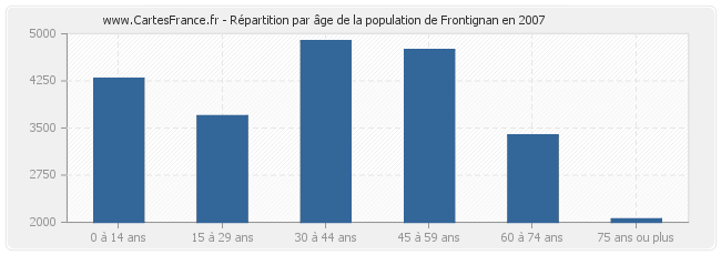 Répartition par âge de la population de Frontignan en 2007