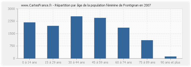 Répartition par âge de la population féminine de Frontignan en 2007