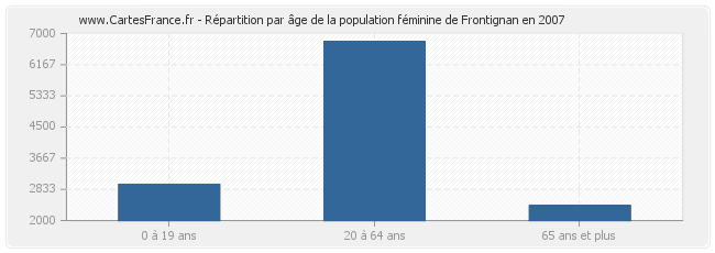 Répartition par âge de la population féminine de Frontignan en 2007