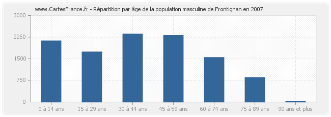 Répartition par âge de la population masculine de Frontignan en 2007