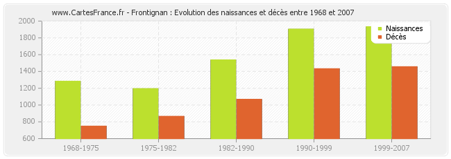 Frontignan : Evolution des naissances et décès entre 1968 et 2007