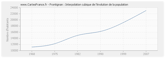 Frontignan : Interpolation cubique de l'évolution de la population