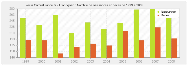 Frontignan : Nombre de naissances et décès de 1999 à 2008