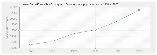 Population Frontignan