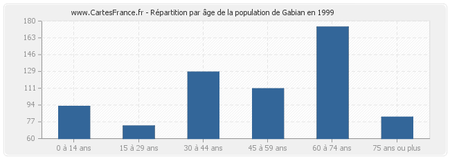 Répartition par âge de la population de Gabian en 1999