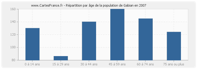 Répartition par âge de la population de Gabian en 2007
