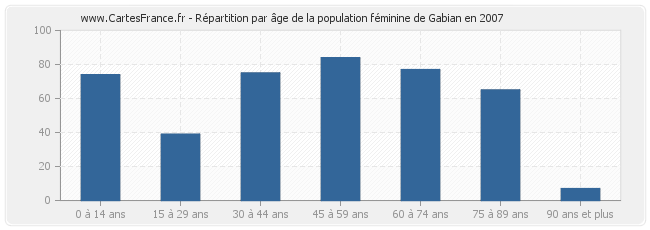 Répartition par âge de la population féminine de Gabian en 2007