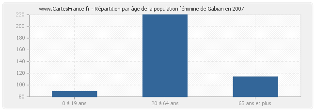 Répartition par âge de la population féminine de Gabian en 2007