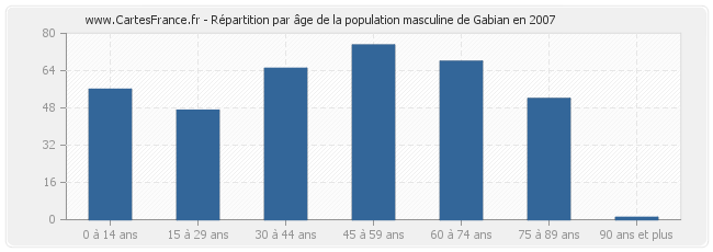 Répartition par âge de la population masculine de Gabian en 2007