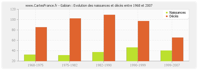 Gabian : Evolution des naissances et décès entre 1968 et 2007