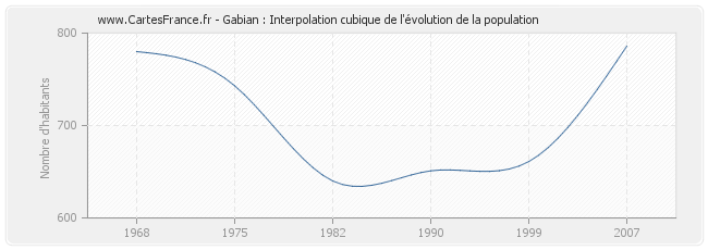 Gabian : Interpolation cubique de l'évolution de la population