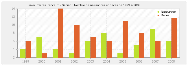 Gabian : Nombre de naissances et décès de 1999 à 2008