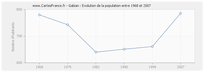 Population Gabian