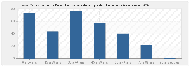 Répartition par âge de la population féminine de Galargues en 2007