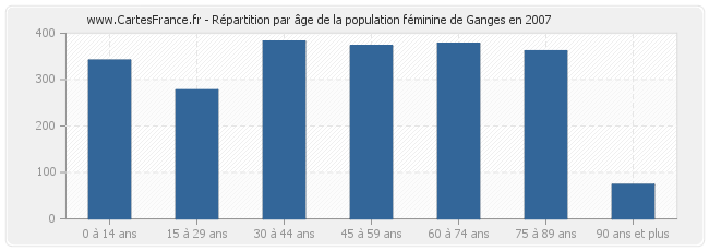 Répartition par âge de la population féminine de Ganges en 2007