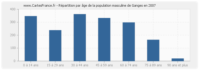 Répartition par âge de la population masculine de Ganges en 2007