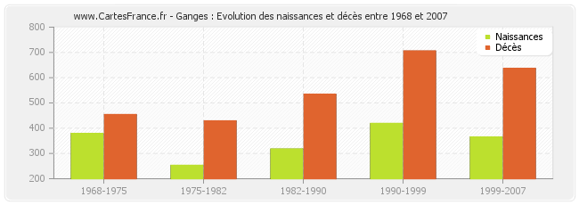 Ganges : Evolution des naissances et décès entre 1968 et 2007