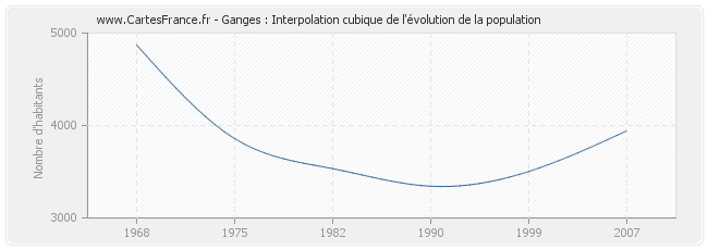 Ganges : Interpolation cubique de l'évolution de la population