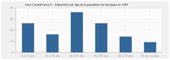 Répartition par âge de la population de Garrigues en 1999