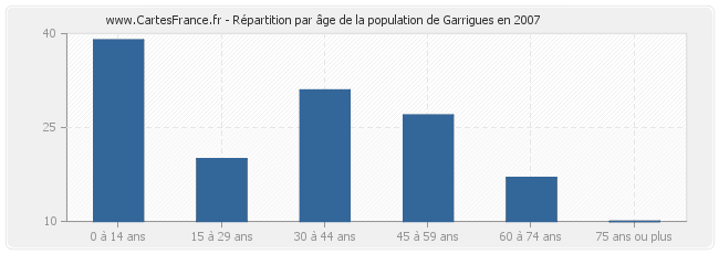 Répartition par âge de la population de Garrigues en 2007