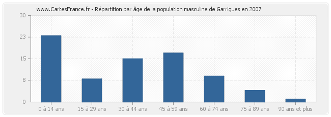 Répartition par âge de la population masculine de Garrigues en 2007