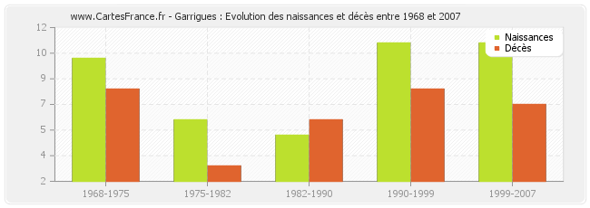 Garrigues : Evolution des naissances et décès entre 1968 et 2007