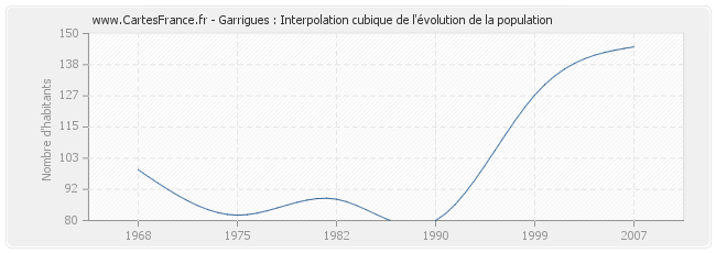 Garrigues : Interpolation cubique de l'évolution de la population